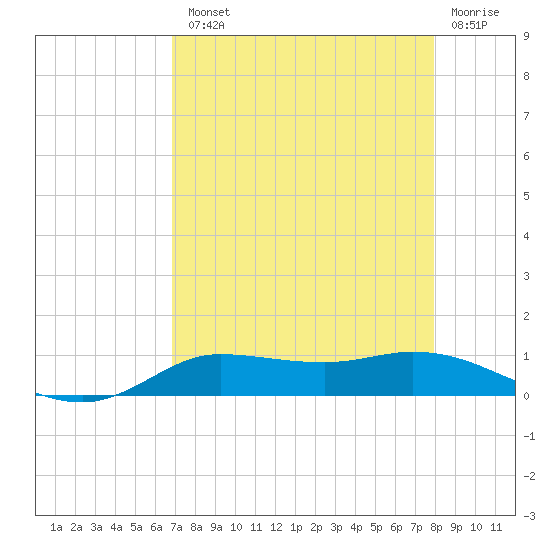 Jamaica Beach tide chart for Tuesday, August 20, 2024