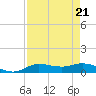 Jamaica Beach tide chart for Wednesday, August 21, 2024