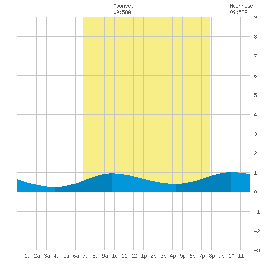 Jamaica Beach tide chart for Thursday, August 22, 2024