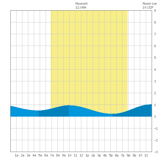 Jamaica Beach tide chart for Friday, August 23, 2024