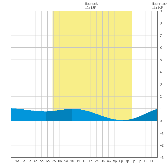 Jamaica Beach tide chart for Saturday, August 24, 2024