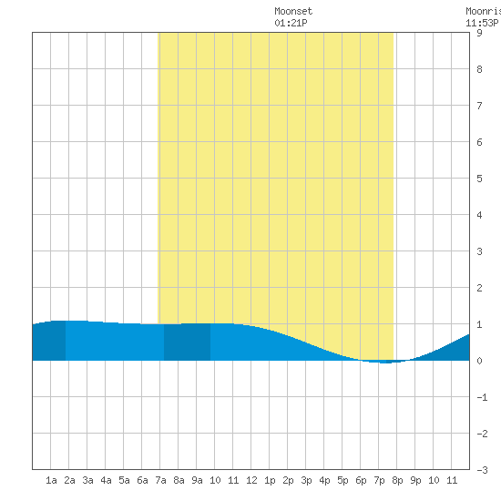 Jamaica Beach tide chart for Sunday, August 25, 2024