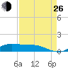 Jamaica Beach tide chart for Monday, August 26, 2024