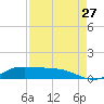 Jamaica Beach tide chart for Tuesday, August 27, 2024
