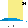 Jamaica Beach tide chart for Wednesday, August 28, 2024