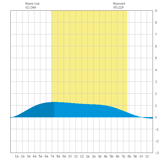 Jamaica Beach tide chart for Thursday, August 29, 2024