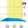 Jamaica Beach tide chart for Thursday, August 29, 2024