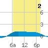 Jamaica Beach tide chart for Friday, August 2, 2024