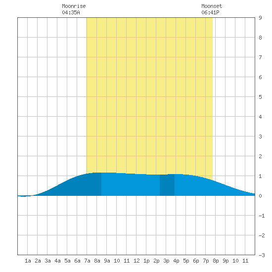Jamaica Beach tide chart for Saturday, August 31, 2024