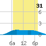 Jamaica Beach tide chart for Saturday, August 31, 2024