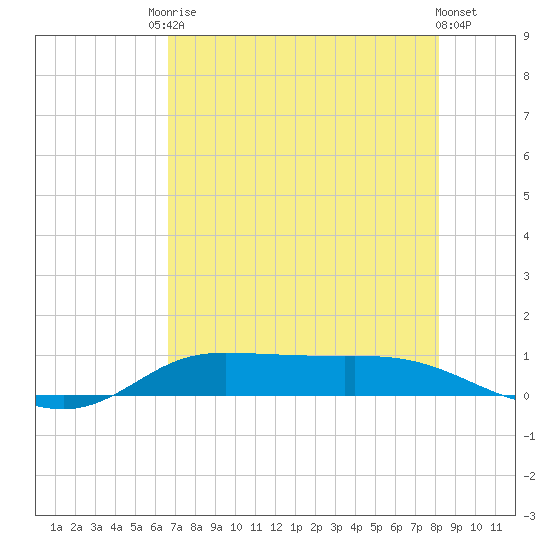 Jamaica Beach tide chart for Saturday, August 3, 2024