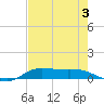 Jamaica Beach tide chart for Saturday, August 3, 2024