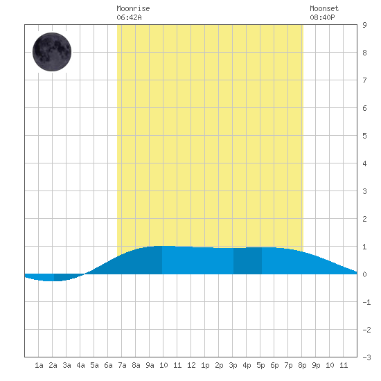 Jamaica Beach tide chart for Sunday, August 4, 2024