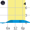 Jamaica Beach tide chart for Sunday, August 4, 2024
