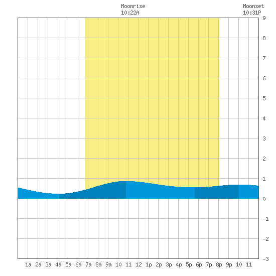 Jamaica Beach tide chart for Thursday, August 8, 2024