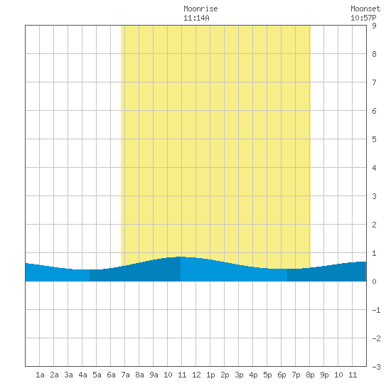 Jamaica Beach tide chart for Friday, August 9, 2024