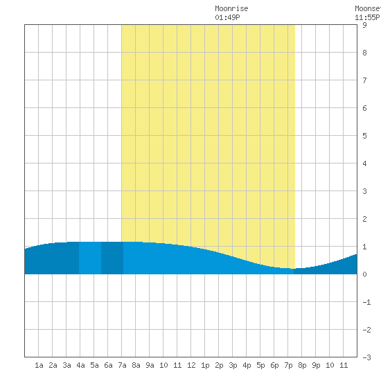 Jamaica Beach tide chart for Tuesday, September 10, 2024