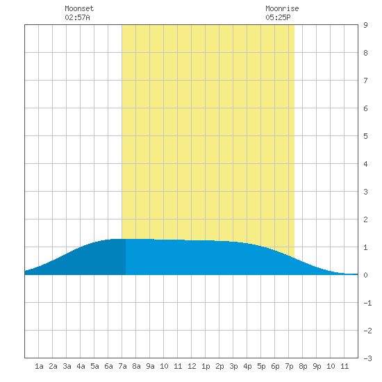 Jamaica Beach tide chart for Saturday, September 14, 2024