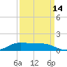Jamaica Beach tide chart for Saturday, September 14, 2024
