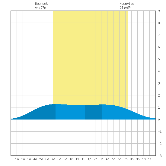 Jamaica Beach tide chart for Sunday, September 15, 2024