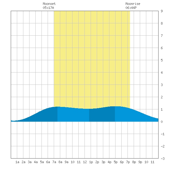Jamaica Beach tide chart for Monday, September 16, 2024