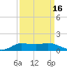 Jamaica Beach tide chart for Monday, September 16, 2024