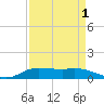 Jamaica Beach tide chart for Sunday, September 1, 2024