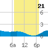 Jamaica Beach tide chart for Saturday, September 21, 2024