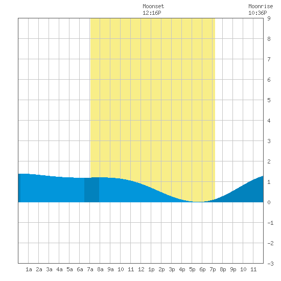 Jamaica Beach tide chart for Sunday, September 22, 2024