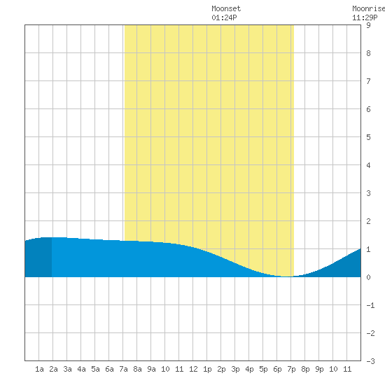 Jamaica Beach tide chart for Monday, September 23, 2024