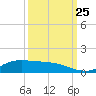 Jamaica Beach tide chart for Wednesday, September 25, 2024