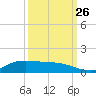 Jamaica Beach tide chart for Thursday, September 26, 2024