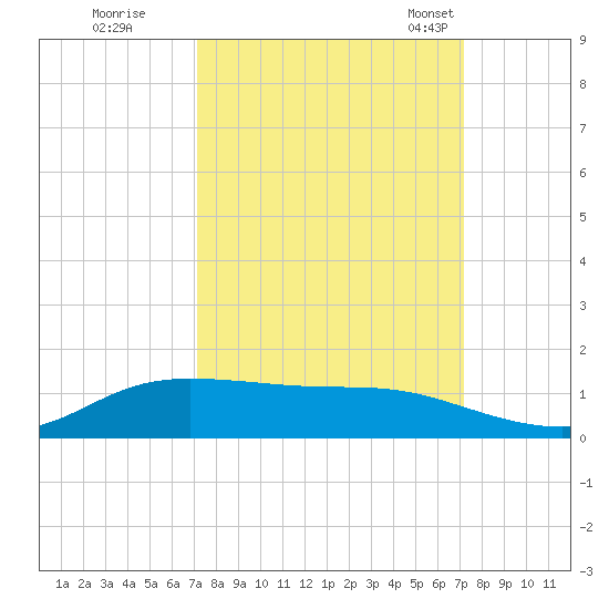 Jamaica Beach tide chart for Friday, September 27, 2024