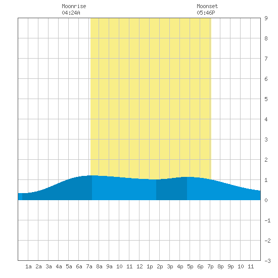 Jamaica Beach tide chart for Sunday, September 29, 2024