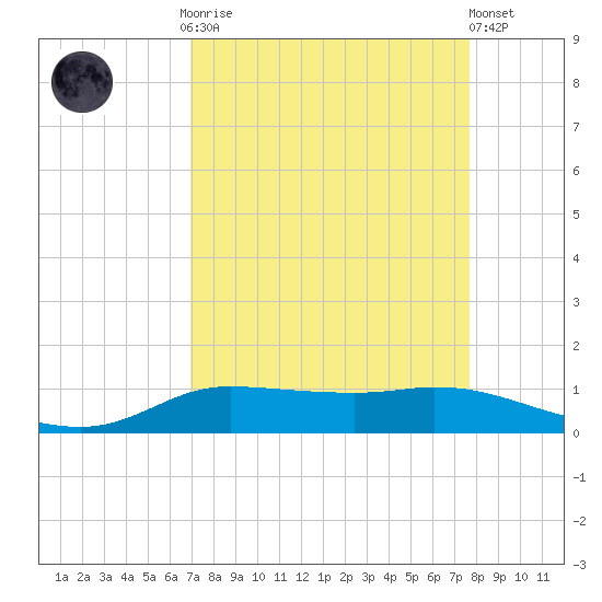 Jamaica Beach tide chart for Monday, September 2, 2024