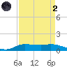 Jamaica Beach tide chart for Monday, September 2, 2024