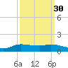 Jamaica Beach tide chart for Monday, September 30, 2024