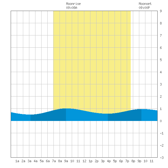 Jamaica Beach tide chart for Thursday, September 5, 2024