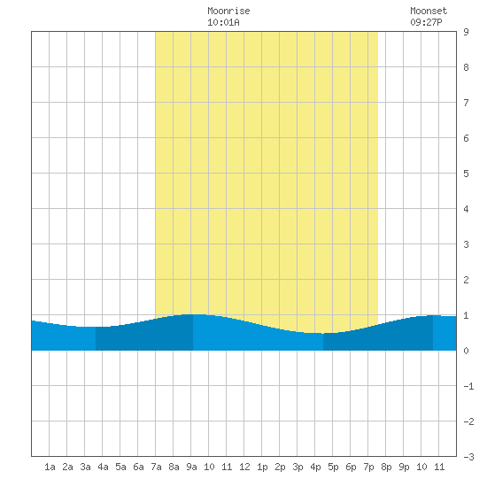 Jamaica Beach tide chart for Friday, September 6, 2024