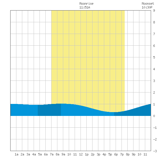 Jamaica Beach tide chart for Sunday, September 8, 2024