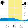 Jamaica Beach tide chart for Thursday, October 10, 2024
