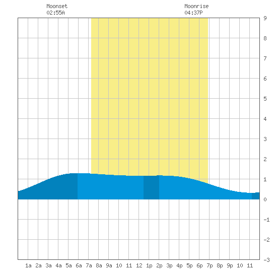 Jamaica Beach tide chart for Sunday, October 13, 2024