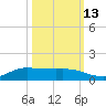 Jamaica Beach tide chart for Sunday, October 13, 2024