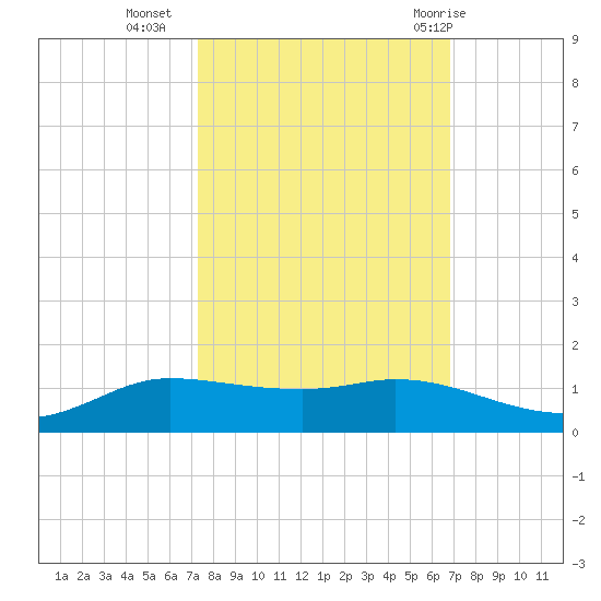 Jamaica Beach tide chart for Monday, October 14, 2024