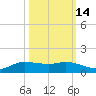 Jamaica Beach tide chart for Monday, October 14, 2024