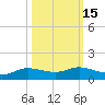 Jamaica Beach tide chart for Tuesday, October 15, 2024