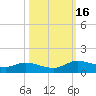 Jamaica Beach tide chart for Wednesday, October 16, 2024