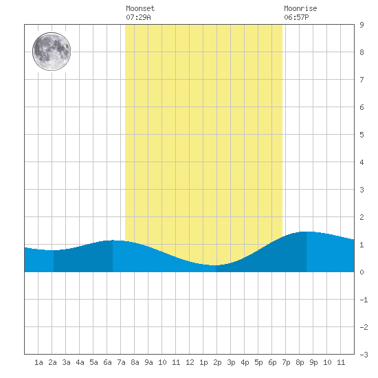 Jamaica Beach tide chart for Thursday, October 17, 2024