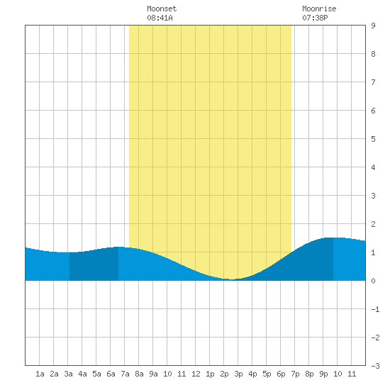Jamaica Beach tide chart for Friday, October 18, 2024