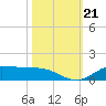 Jamaica Beach tide chart for Monday, October 21, 2024